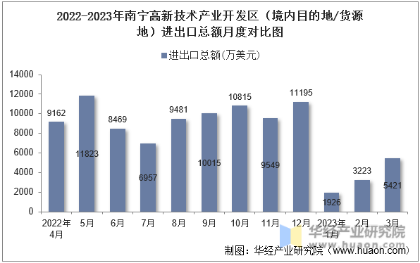 2022-2023年南宁高新技术产业开发区（境内目的地/货源地）进出口总额月度对比图