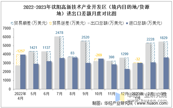 2022-2023年沈阳高新技术产业开发区（境内目的地/货源地）进出口差额月度对比图