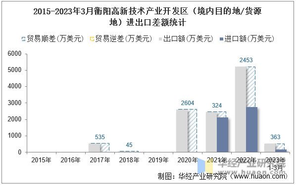 2015-2023年3月衡阳高新技术产业开发区（境内目的地/货源地）进出口差额统计