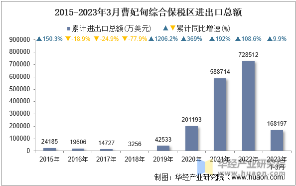 2015-2023年3月曹妃甸综合保税区进出口总额