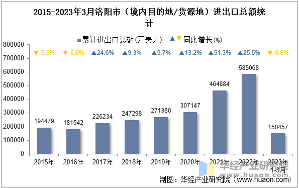 2015-2023年3月洛阳市（境内目的地/货源地）进出口总额统计