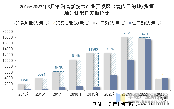 2015-2023年3月洛阳高新技术产业开发区（境内目的地/货源地）进出口差额统计