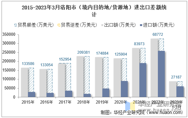 2015-2023年3月洛阳市（境内目的地/货源地）进出口差额统计