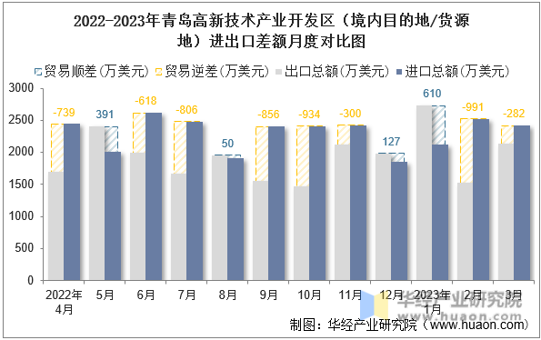 2022-2023年青岛高新技术产业开发区（境内目的地/货源地）进出口差额月度对比图