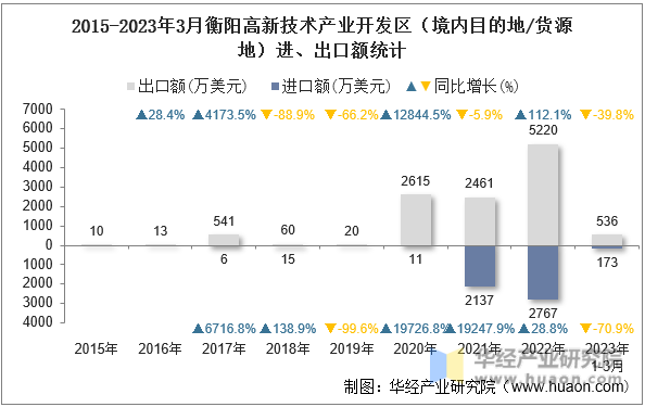 2015-2023年3月衡阳高新技术产业开发区（境内目的地/货源地）进、出口额统计