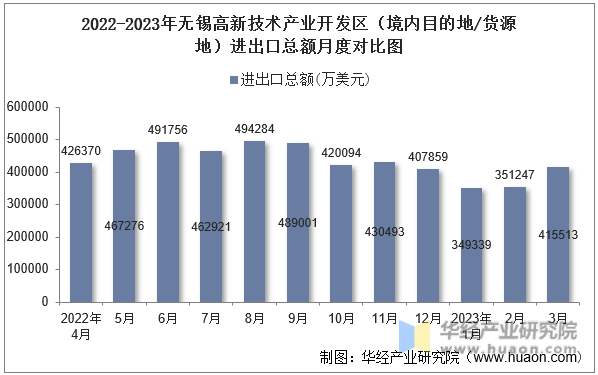 2022-2023年无锡高新技术产业开发区（境内目的地/货源地）进出口总额月度对比图