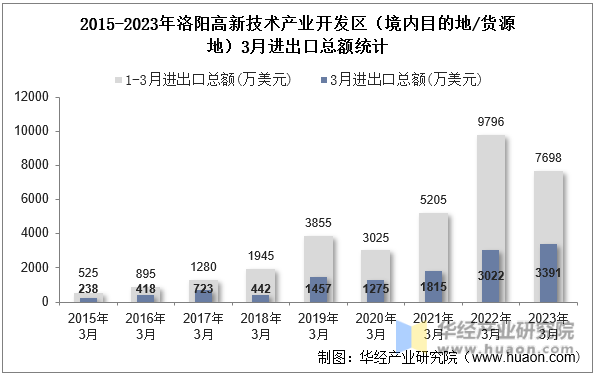 2015-2023年洛阳高新技术产业开发区（境内目的地/货源地）3月进出口总额统计