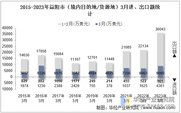 2015-2023年益阳市（境内目的地/货源地）3月进、出口额统计