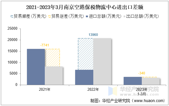 2021-2023年3月南京空港保税物流中心进出口差额