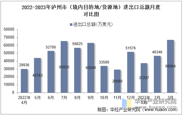 2022-2023年洛阳市（境内目的地/货源地）进出口总额月度对比图