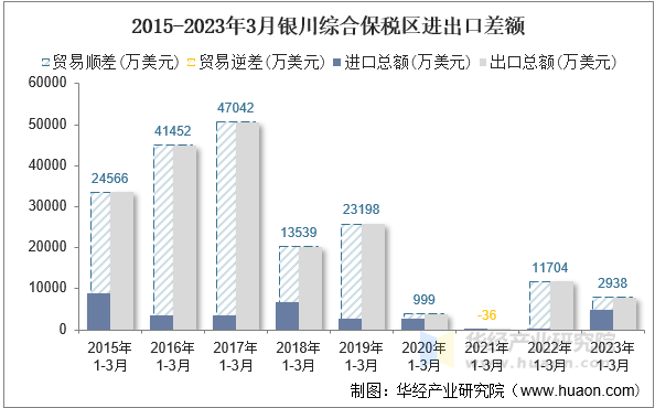 2015-2023年3月银川综合保税区进出口差额