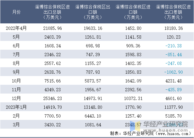 2022-2023年3月淄博综合保税区进出口额月度情况统计表