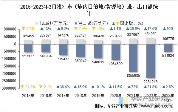 2015-2023年3月湛江市（境内目的地/货源地）进、出口额统计