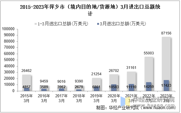 2015-2023年萍乡市（境内目的地/货源地）3月进出口总额统计