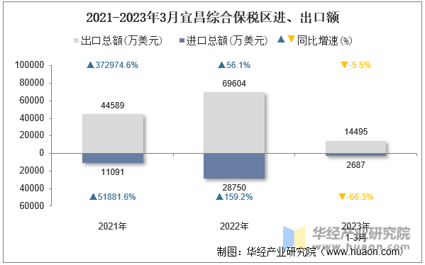 2021-2023年3月宜昌综合保税区进、出口额