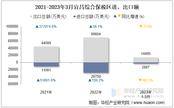 2021-2023年3月宜昌综合保税区进、出口额