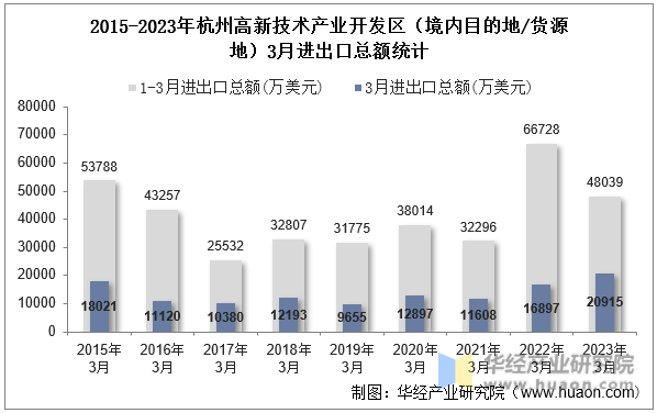 2015-2023年杭州高新技术产业开发区（境内目的地/货源地）3月进出口总额统计