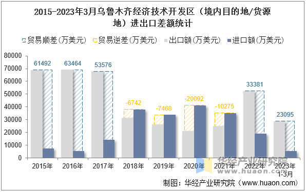 2015-2023年3月乌鲁木齐经济技术开发区（境内目的地/货源地）进出口差额统计