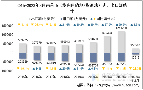 2015-2023年3月南昌市（境内目的地/货源地）进、出口额统计