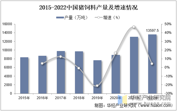 2015-2022中国猪饲料产量及增速情况