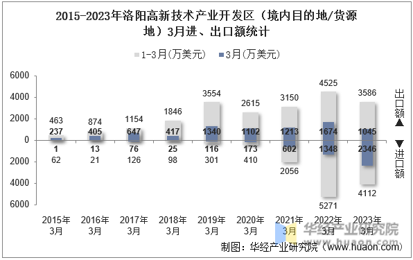2015-2023年洛阳高新技术产业开发区（境内目的地/货源地）3月进、出口额统计