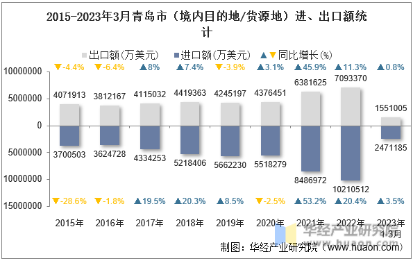 2015-2023年3月青岛市（境内目的地/货源地）进、出口额统计