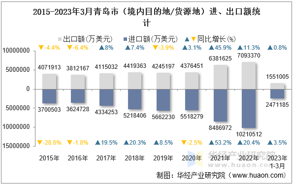 2015-2023年3月青岛市（境内目的地/货源地）进、出口额统计