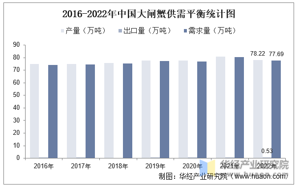 2016-2022年中国大闸蟹供需平衡统计图