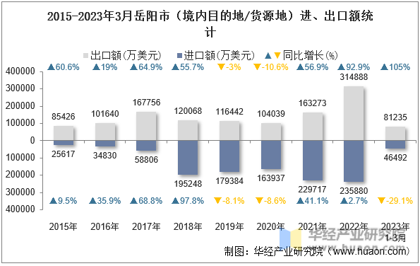 2015-2023年3月岳阳市（境内目的地/货源地）进、出口额统计
