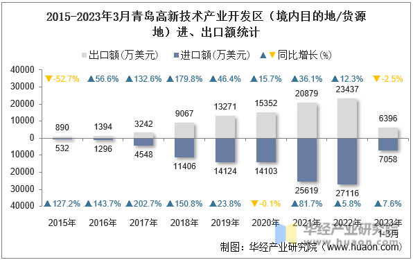 2015-2023年3月青岛高新技术产业开发区（境内目的地/货源地）进、出口额统计