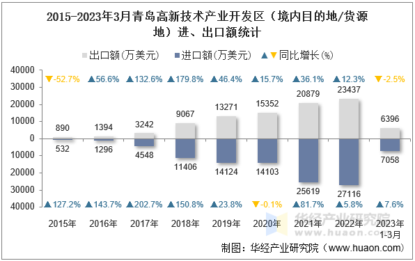 2015-2023年3月青岛高新技术产业开发区（境内目的地/货源地）进、出口额统计