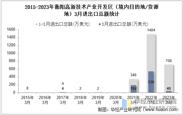 2015-2023年衡阳高新技术产业开发区（境内目的地/货源地）3月进出口总额统计