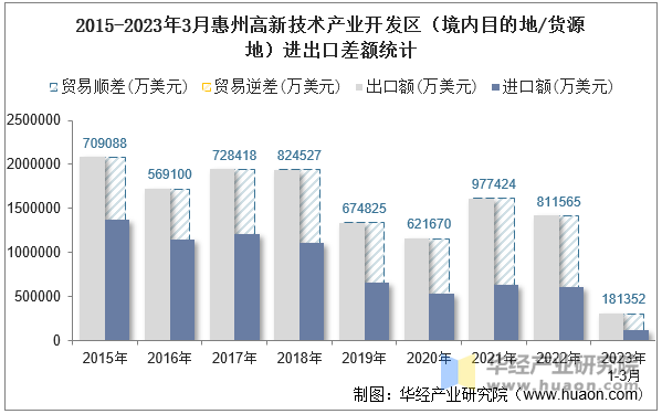 2015-2023年3月惠州高新技术产业开发区（境内目的地/货源地）进出口差额统计