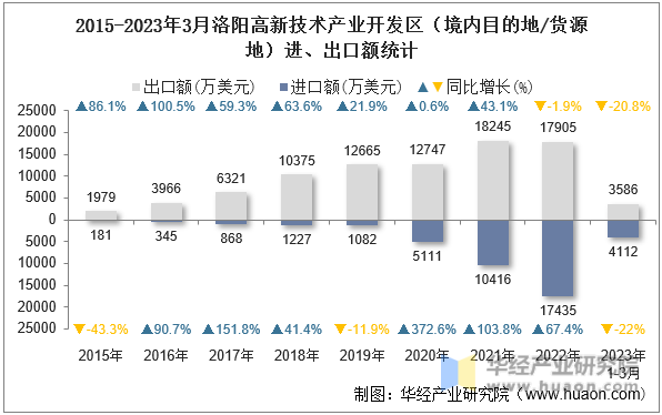 2015-2023年3月洛阳高新技术产业开发区（境内目的地/货源地）进、出口额统计