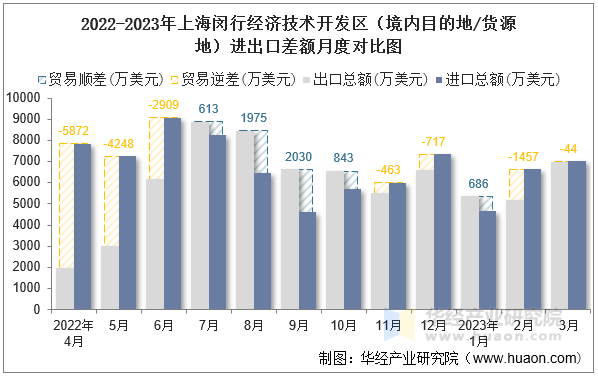 2022-2023年上海闵行经济技术开发区（境内目的地/货源地）进出口差额月度对比图