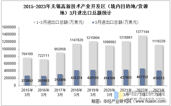 2015-2023年无锡高新技术产业开发区（境内目的地/货源地）3月进出口总额统计