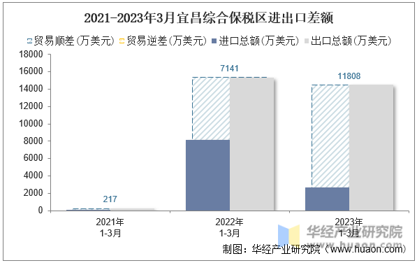2021-2023年3月宜昌综合保税区进出口差额