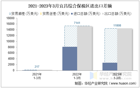 2021-2023年3月宜昌综合保税区进出口差额