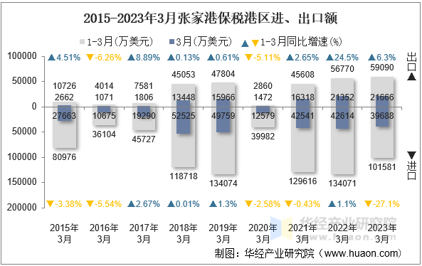 2015-2023年3月张家港保税港区进、出口额