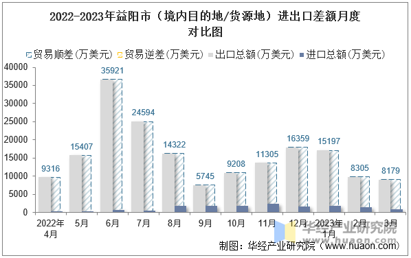 2022-2023年益阳市（境内目的地/货源地）进出口差额月度对比图