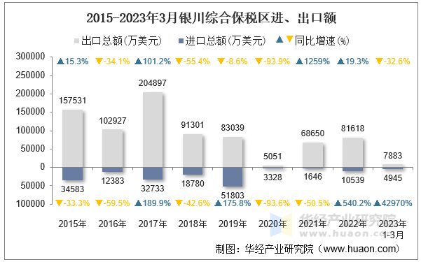 2015-2023年3月银川综合保税区进、出口额