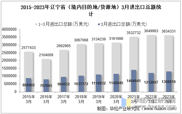 2015-2023年辽宁省（境内目的地/货源地）3月进出口总额统计