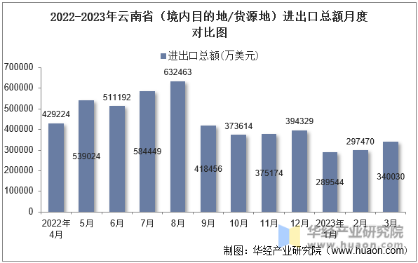 2022-2023年云南省（境内目的地/货源地）进出口总额月度对比图