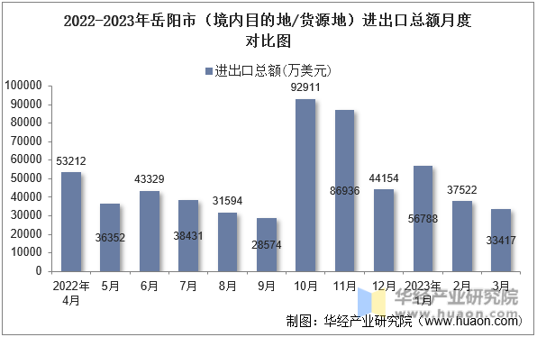 2022-2023年岳阳市（境内目的地/货源地）进出口总额月度对比图