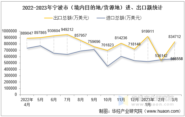 2022-2023年宁波市（境内目的地/货源地）进、出口额统计