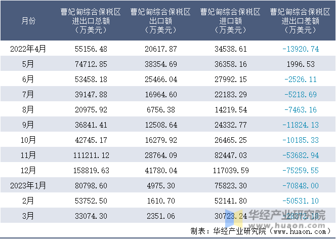 2022-2023年3月曹妃甸综合保税区进出口额月度情况统计表
