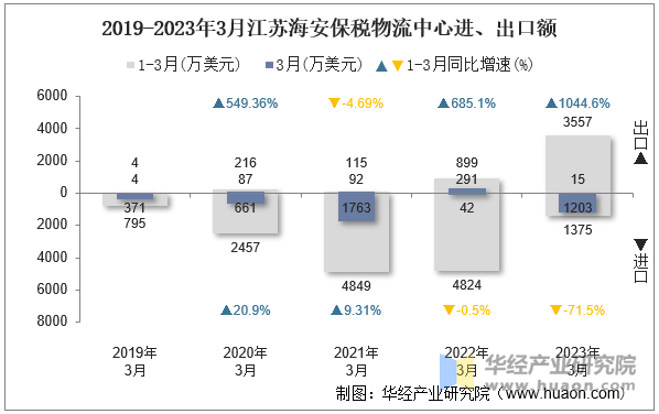 2019-2023年3月江苏海安保税物流中心进、出口额