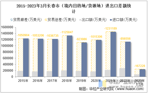 2015-2023年3月长春市（境内目的地/货源地）进出口差额统计