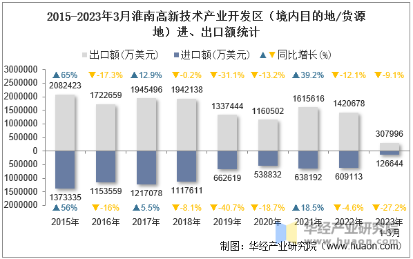 2015-2023年3月惠州高新技术产业开发区（境内目的地/货源地）进、出口额统计