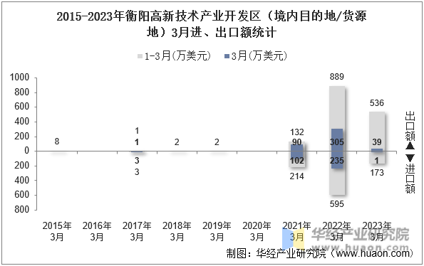 2015-2023年衡阳高新技术产业开发区（境内目的地/货源地）3月进、出口额统计